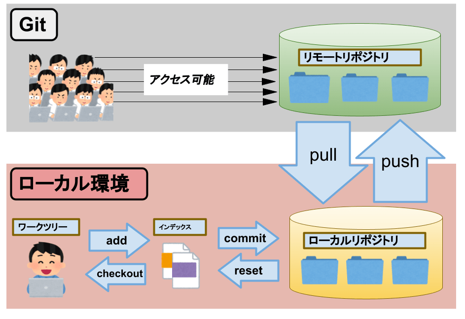 【Git】リモートリポジトリとは？【図解でわかり易く解説】 tetoblog