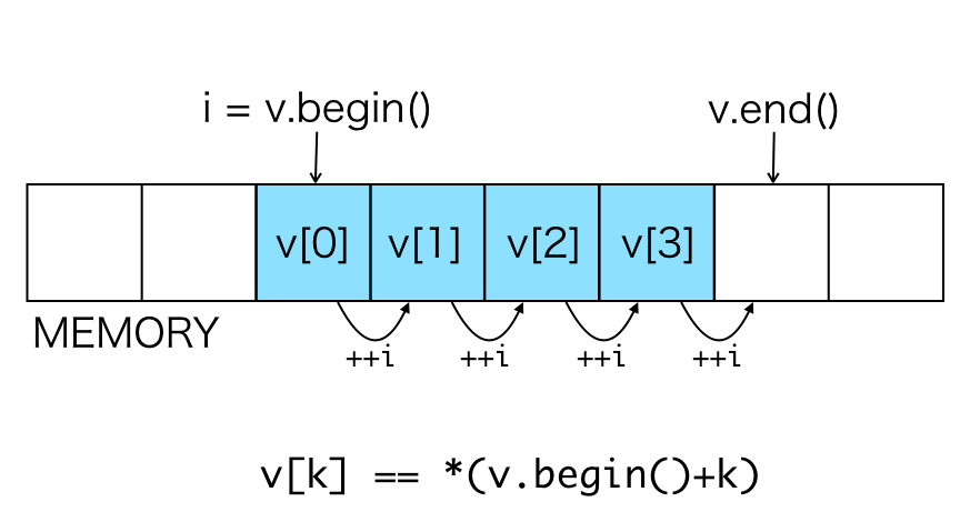 Iterator C Vector slideshare