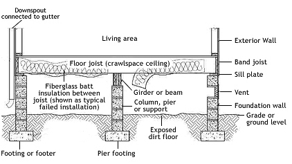 Crawl Space Foundation Design