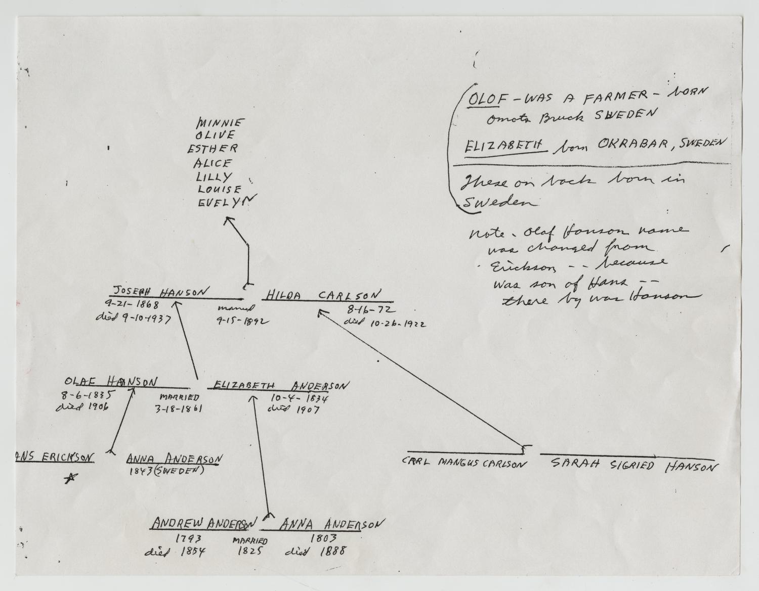 [Hanson Family Tree] The Portal to Texas History