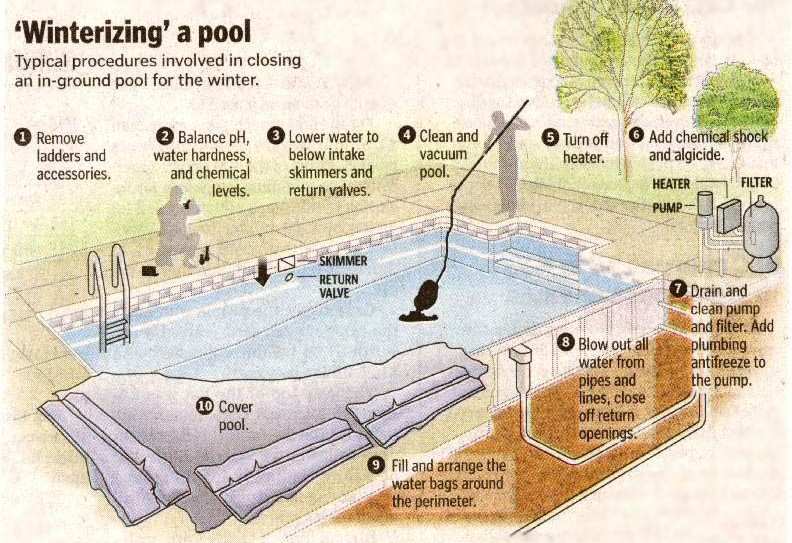 How to Winterize Your Pool