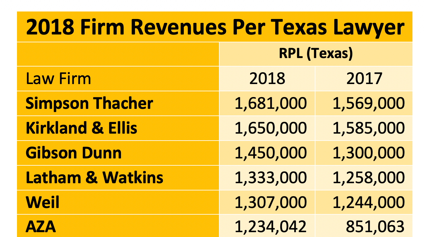Seventeen Law Firms in Texas Hit Elite Status The Texas Lawbook