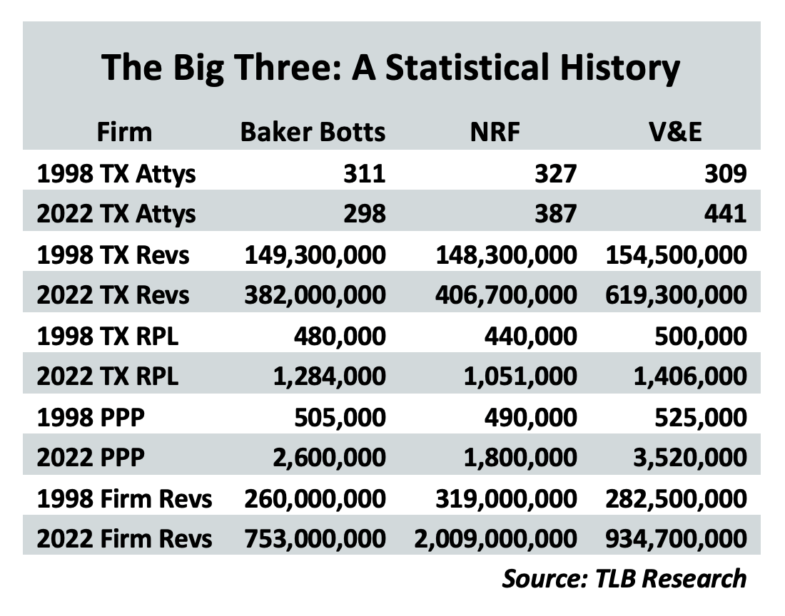 The Big Three in Texas Different Journeys, Different Results, Still