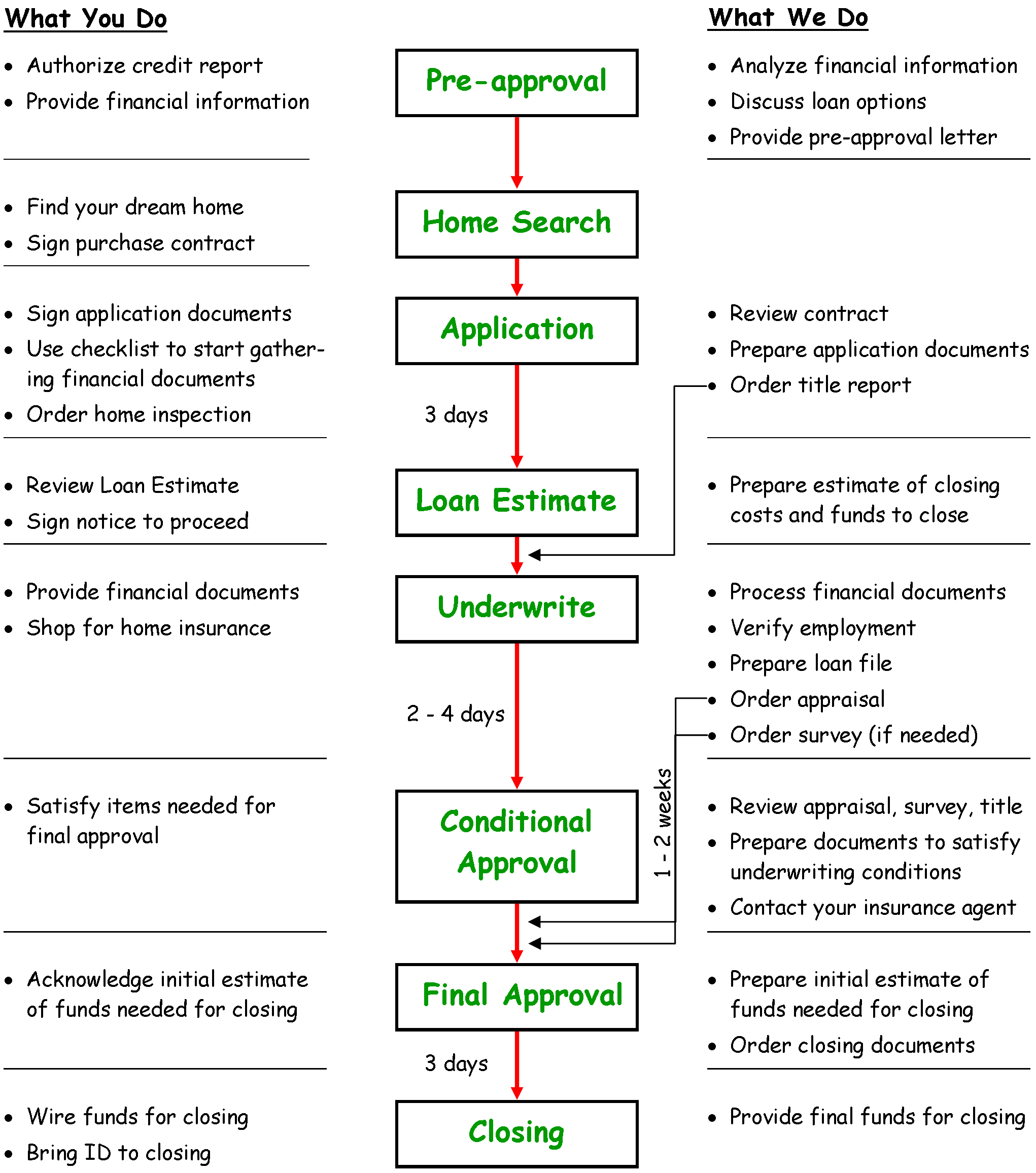 Home Loan Process Texas Lone Star Lending