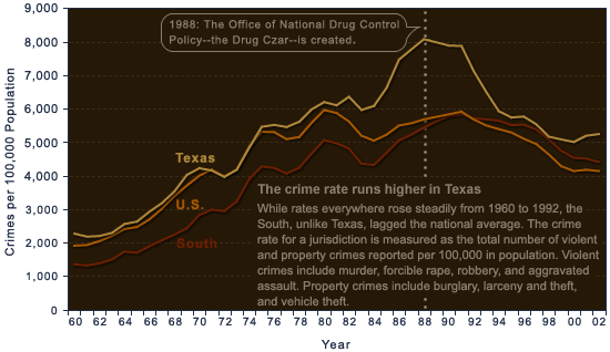 Texas Politics Rating Crime in the US, Texas, and the South
