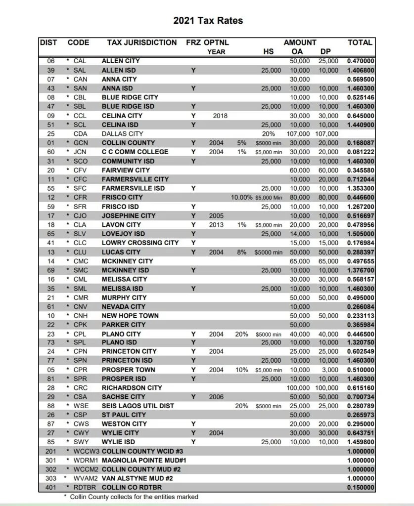 Current Tax Rates Texas Property Sisters Realty Group