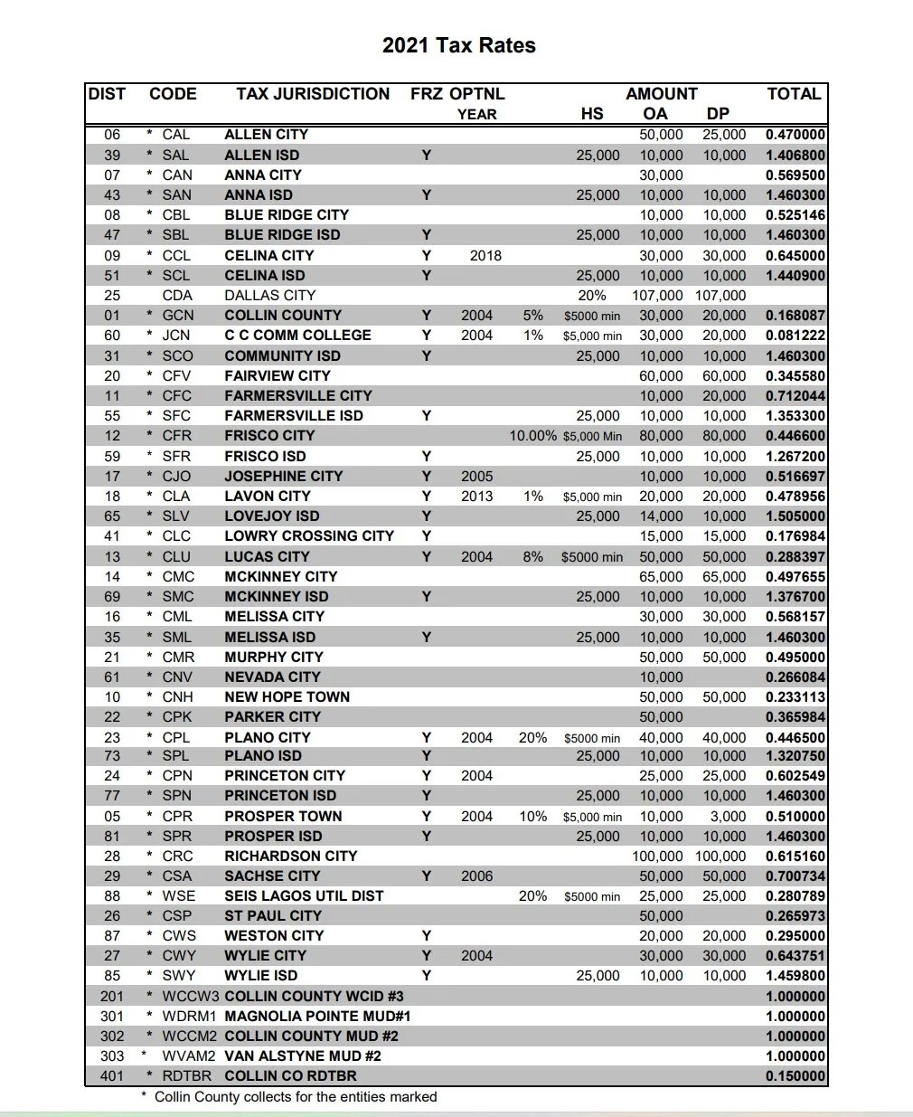 Current Tax Rates Texas Property Sisters Realty Group