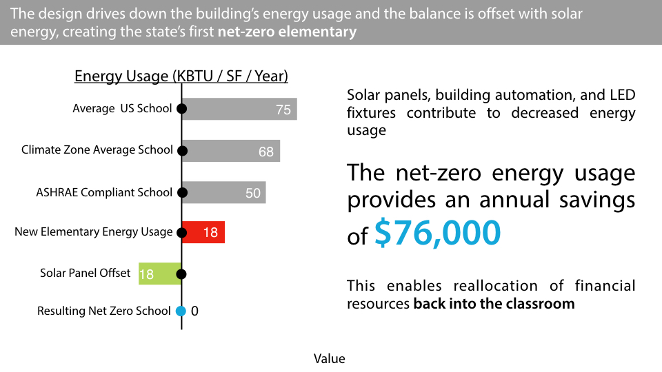 2015 — Richard J. Lee Elementary Texas School Architecture