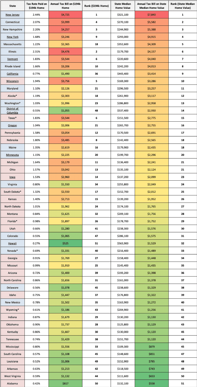 Where Does Texas Rank on Property Taxes? Texas Scorecard