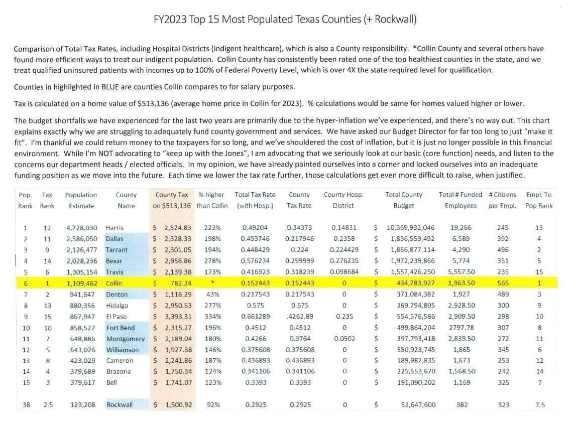 Collin County Proposes Property Tax Increase Texas Scorecard