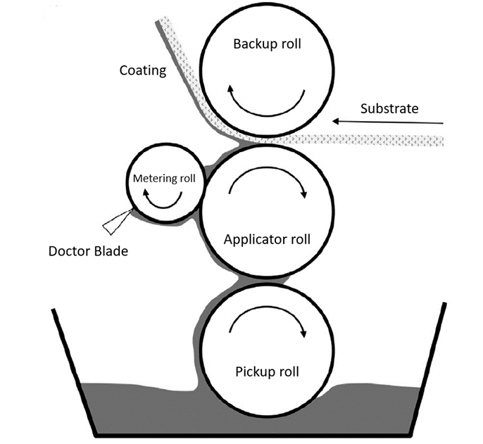 Texochem Industries » Roller coating application techniques