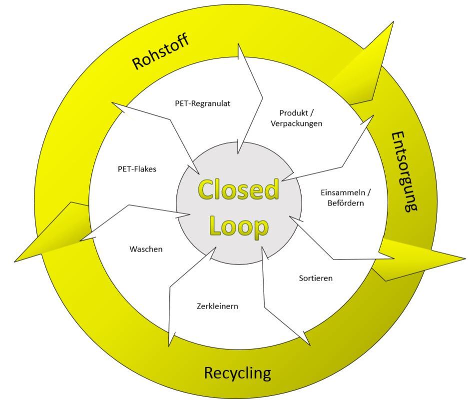 Closed Loop Texplast GmbH