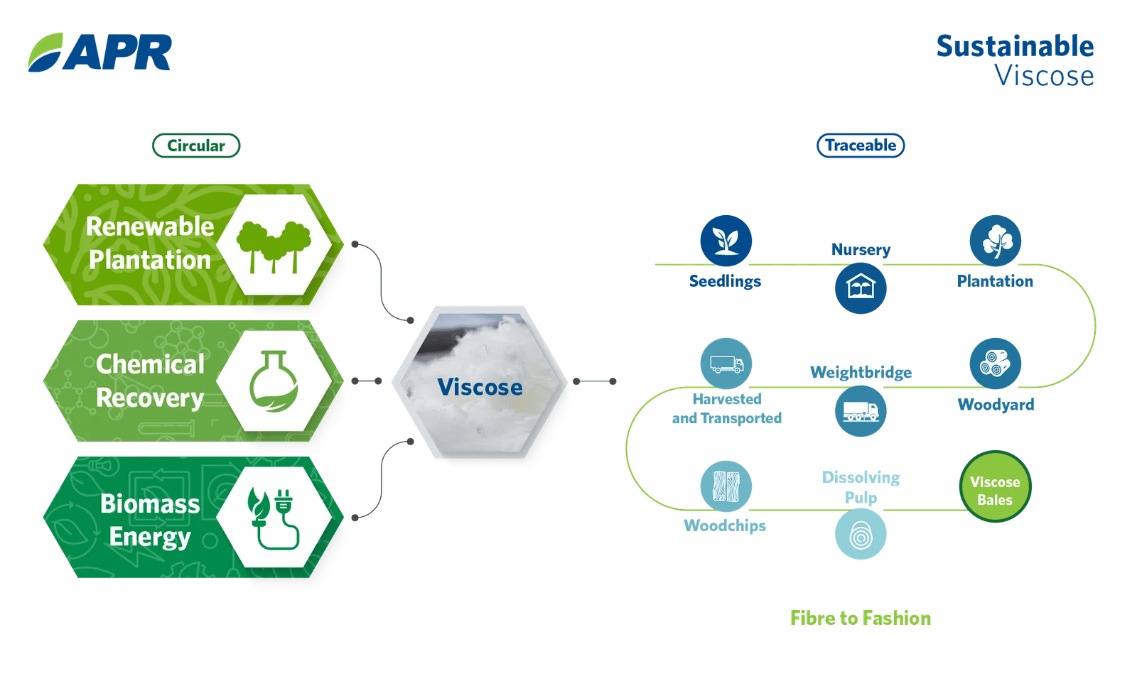 Sateri The world’s largest and first fully integrated Viscose Rayon