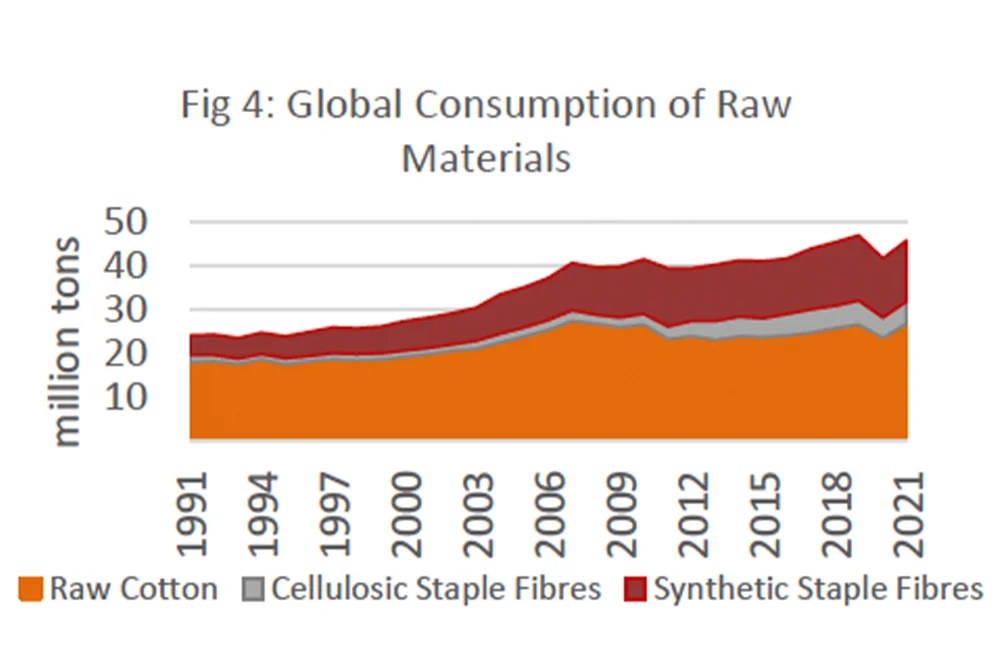 International Textile Industry Statistics Slight capacity growth and higher fibre consumption