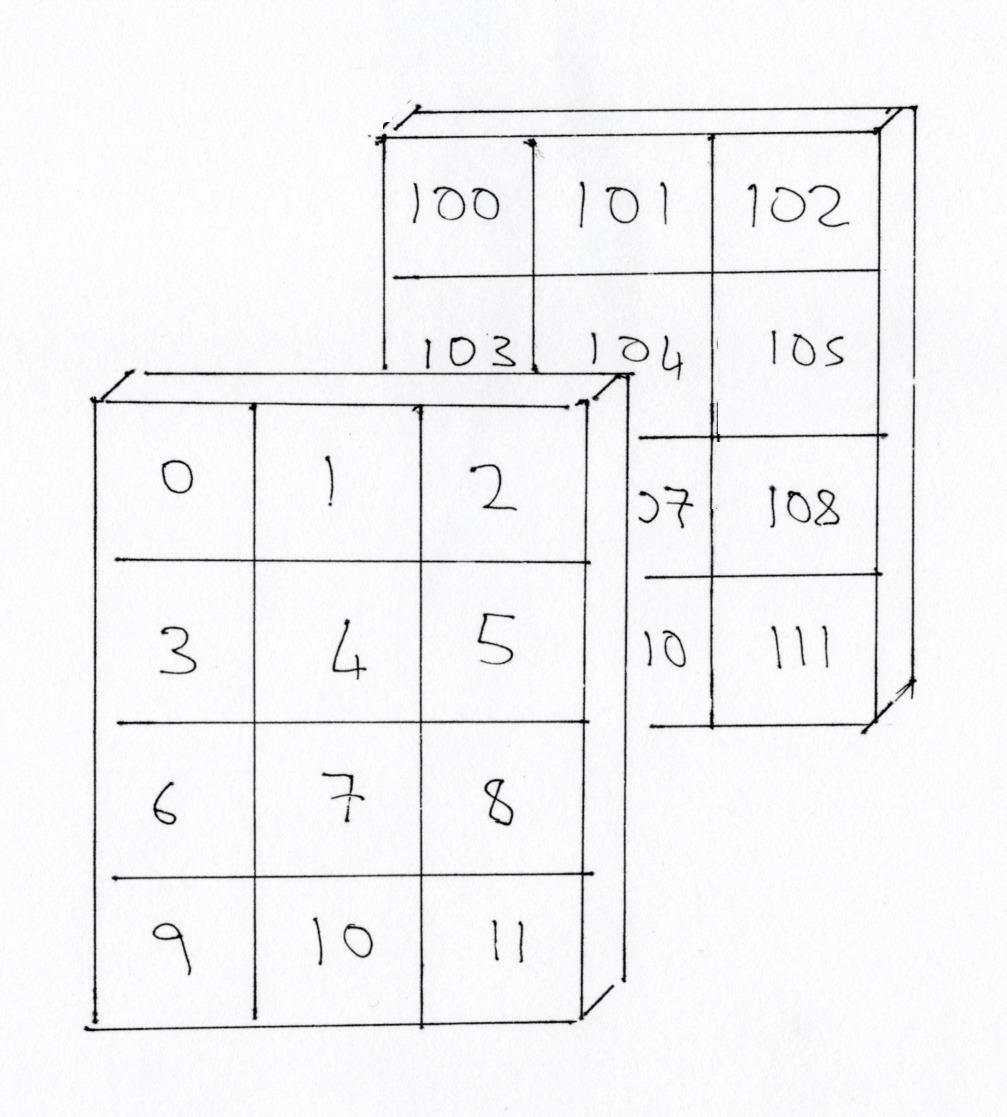 Boolean indexing with more than one dimension — Practice and theory of