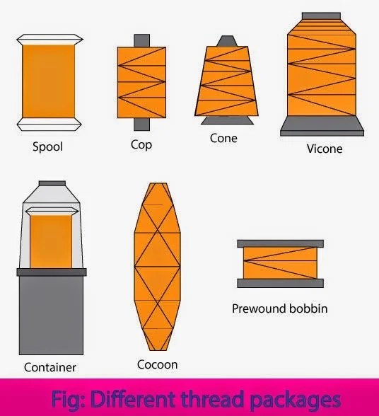 Different Types of Yarn or Thread Packages Textile Apex