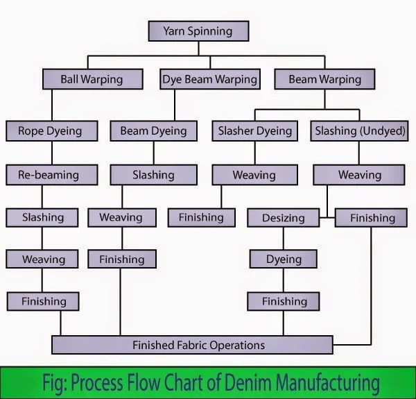 What is Denim Definition and Meaning Process Flowchart of Denim