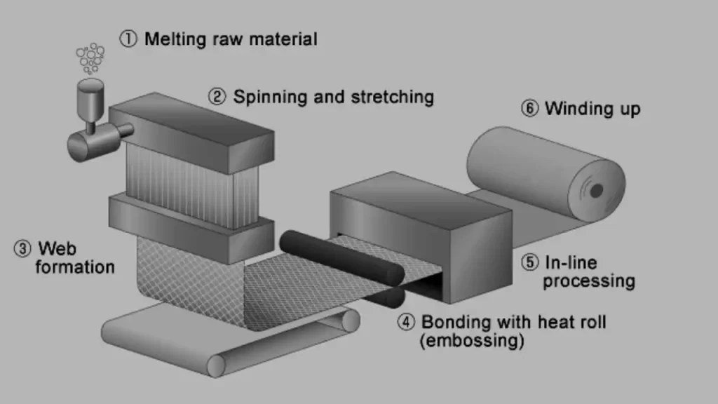 What Is Polypropylene Non Woven Fabric Properties, Characteristics and