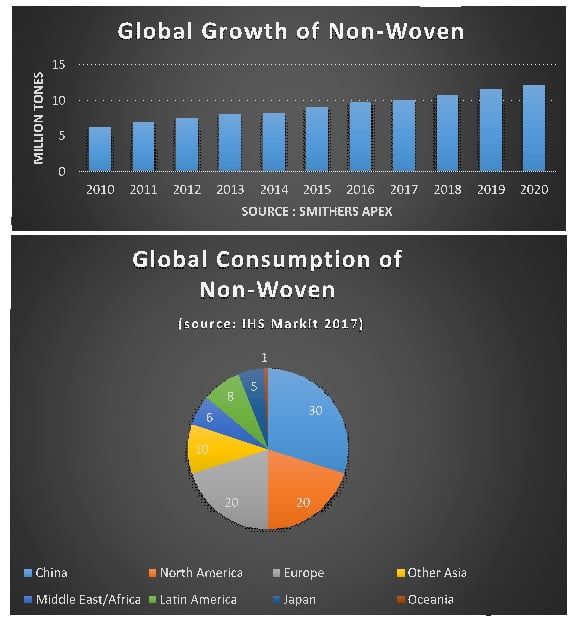 NonWoven The Textile for Future!