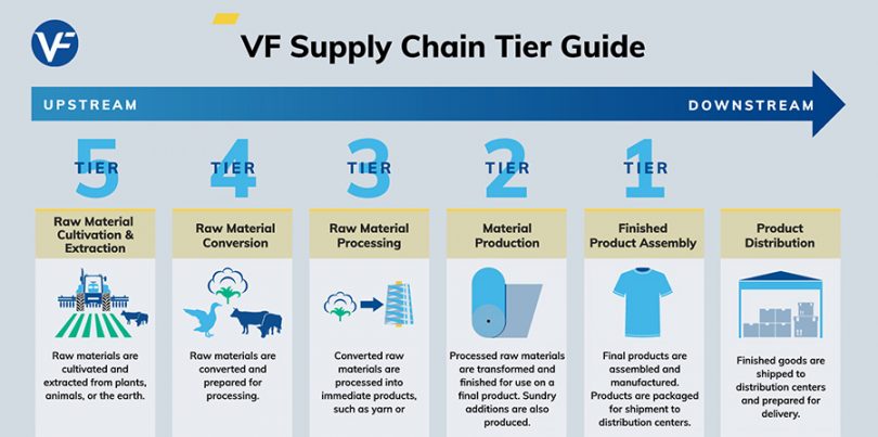 VF Corporation Launches Enhanced Product Traceability Mapping Data
