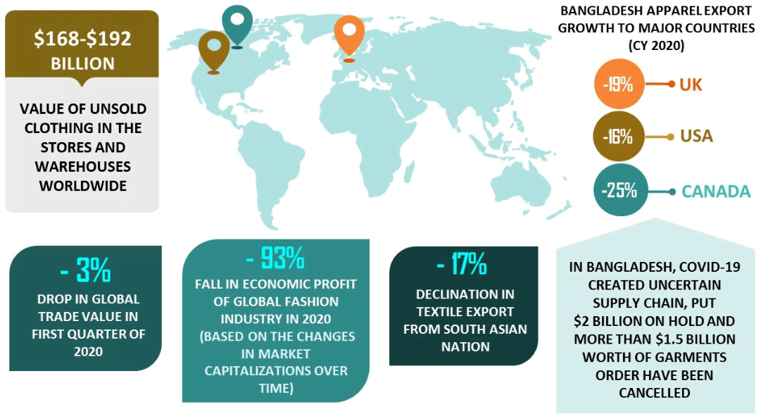 POST COVID19 SUPPLY CHAIN SCENARIO IN TEXTILE INDUSTRY & BANGLADESH