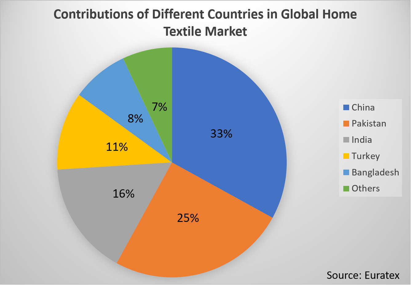 Bangladesh’s Home Textile Export Status and Global Market Share