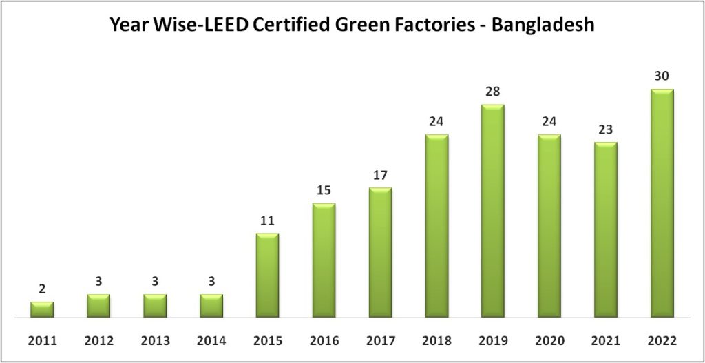 Highest number of garment factories got LEED Certification in 2022