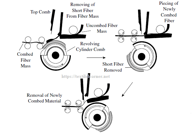 Combing Cycle of Comber Machine in Cotton Spinning - Textile Learner