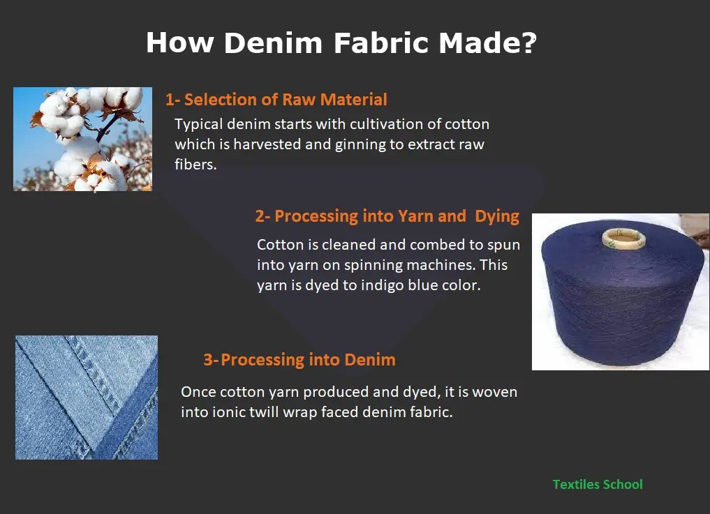 Denim fabric How it is made and where Brief history