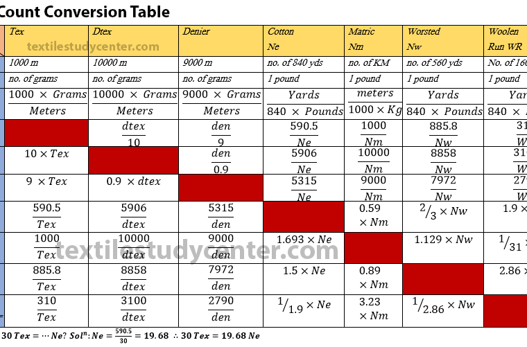 Yarn Count Conversion table Textile Study Center