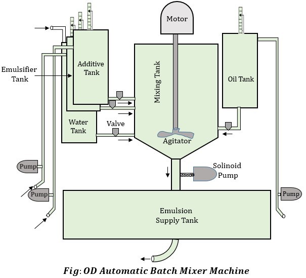 OD Automatic Batch Mixer Machine Textile Study Center