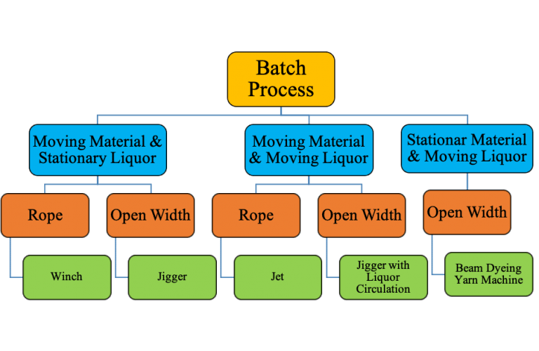 Types Of Fabric Dyeing Machines Working Principal & Properties