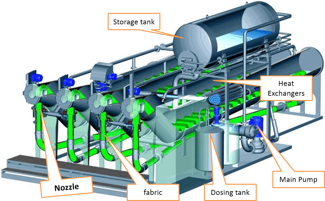 Types Of Fabric Dyeing Machines Working Principal & Properties