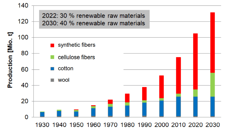 Sustainability in the Textile Industry and Strategic Innovation