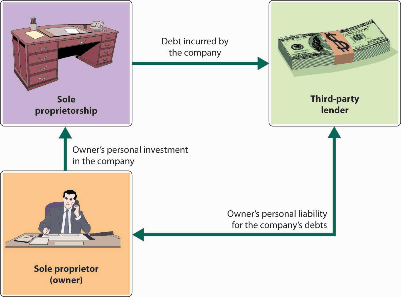 Reading Sole Proprietorship and Partnerships Introduction to Business