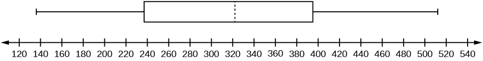 2.4 Box Plots Statistics LibreTexts