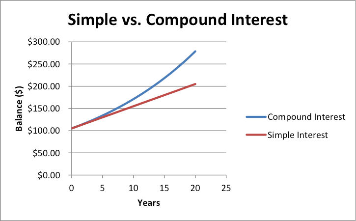 Reading Compound Interest and Exponential Growth Finite Math