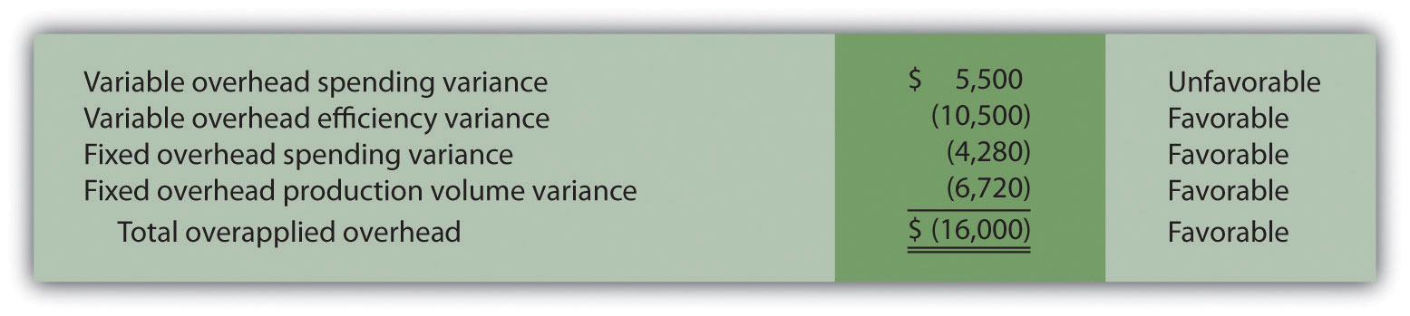 Appendix Recording Standard Costs and Variances Accounting for Managers