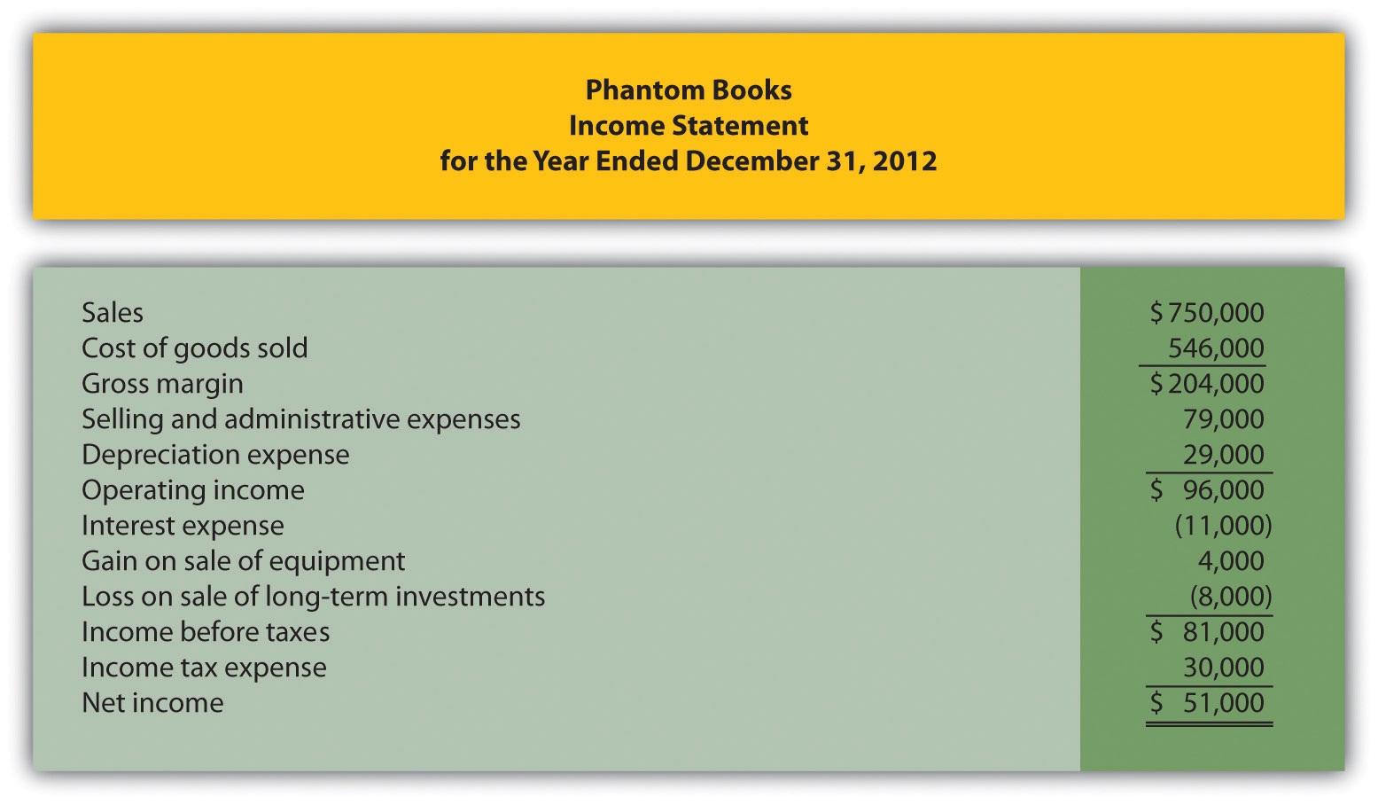 Using the Indirect Method to Prepare the Statement of Cash Flows