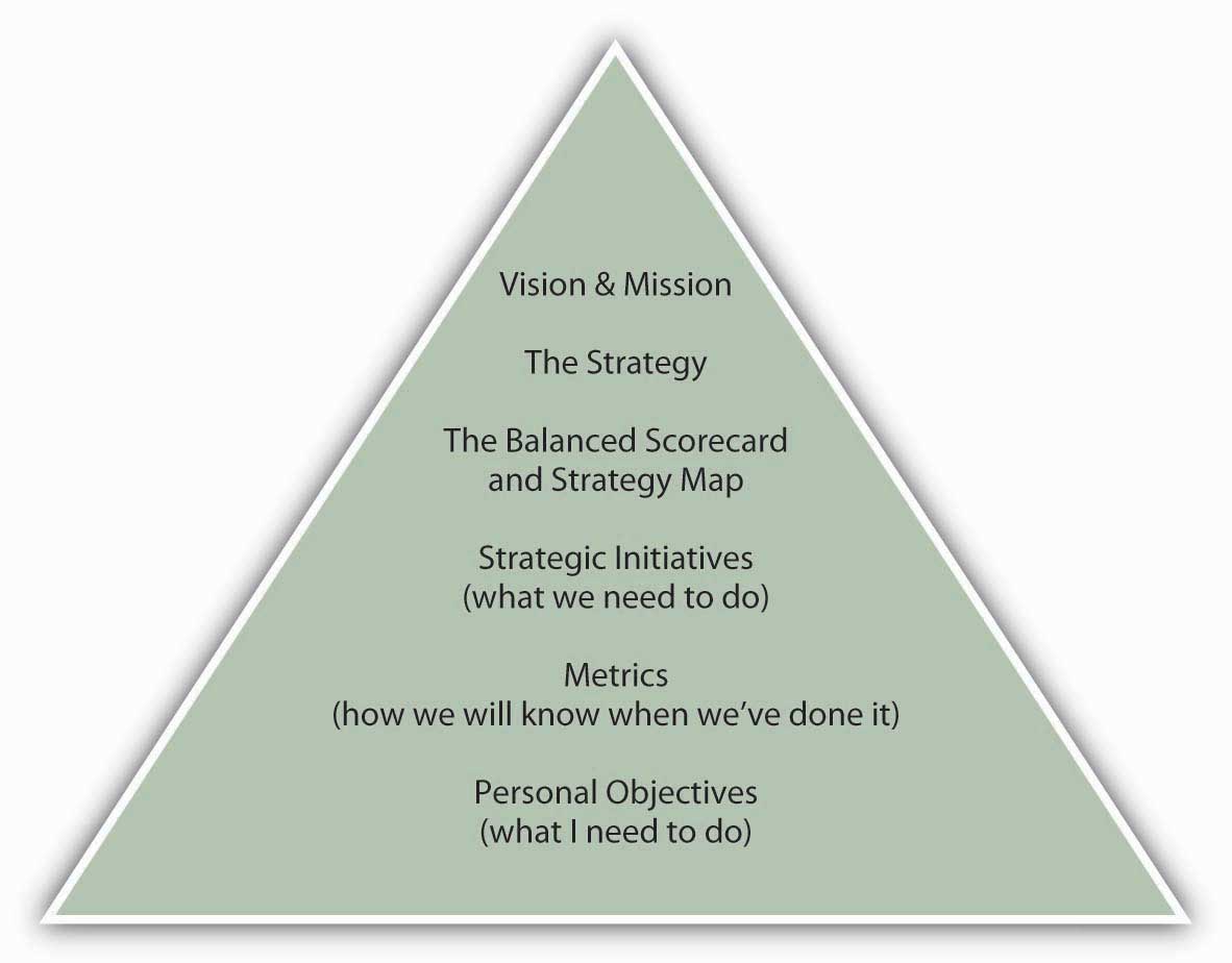 Crafting Your Balanced Scorecard Principles of Management