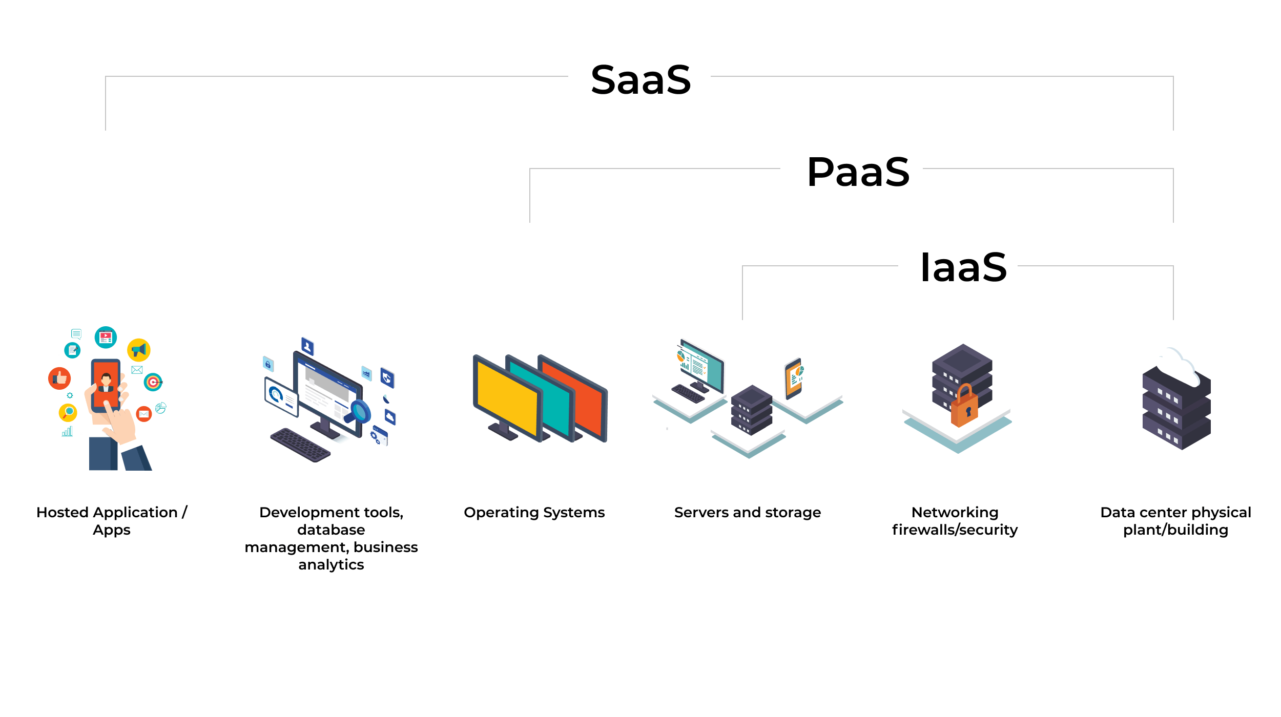 IaaS Vs SaaS Vs PaaS The Ultimate Guide TezHost