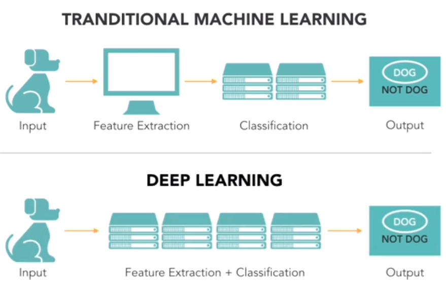 Deep Learning Vs Machine Learning An Easy Explanation Blog TF
