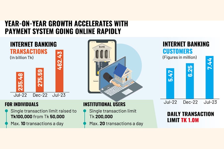 banking doubles to Tk 462.43b in July The Financial Express