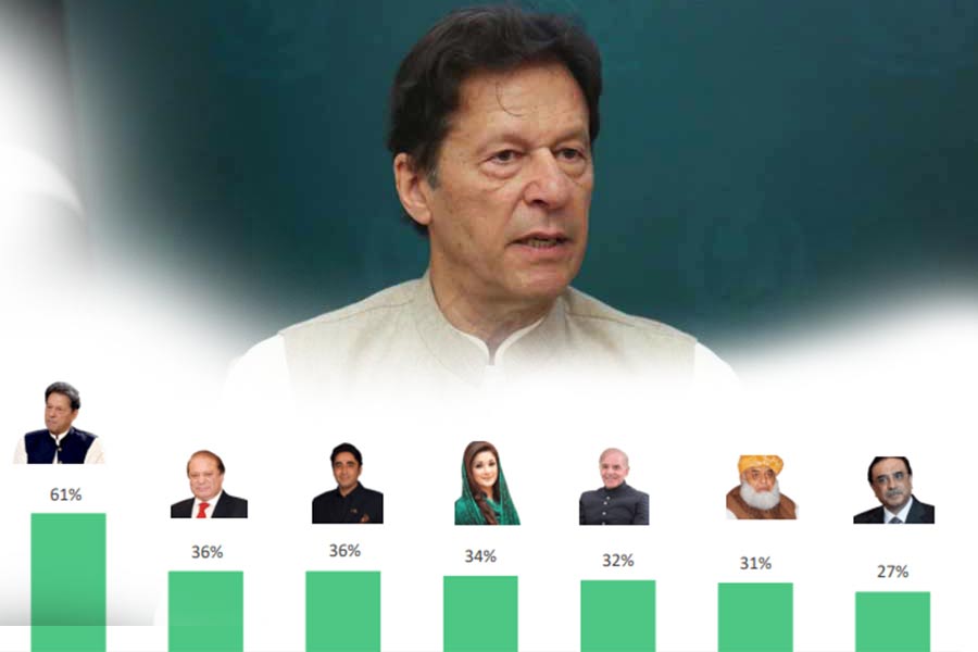 Imran Khan is most popular leader in Pakistan, survey shows The Financial Express