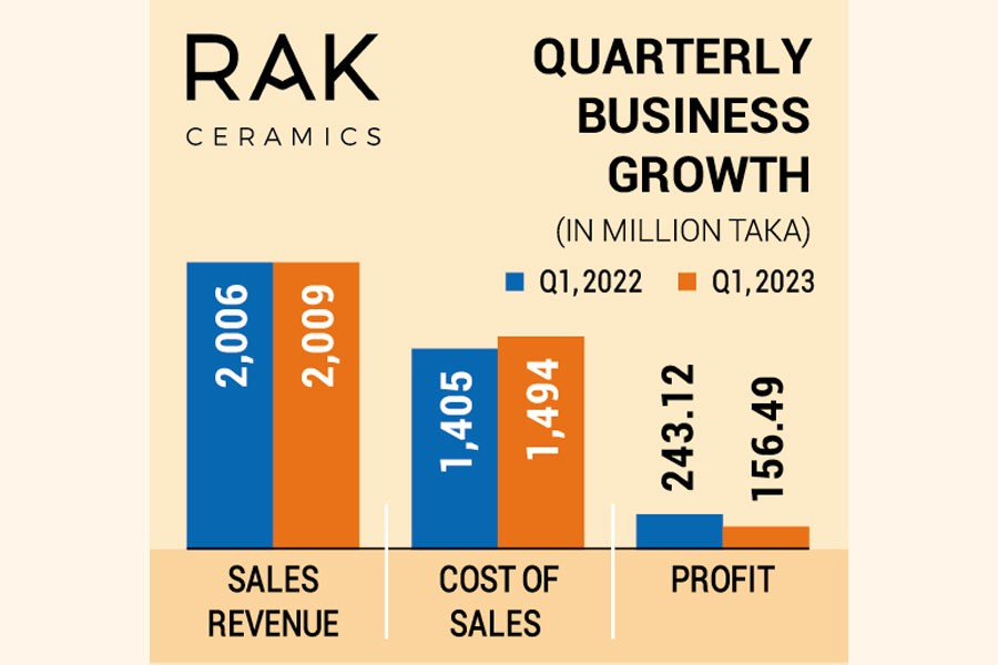 RAK Ceramics' profit plunges 35pc in JanMarch The Financial Express