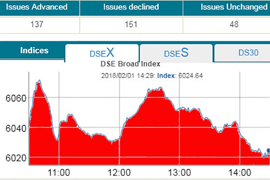 Stocks keep falling amid low turnover The Financial Express