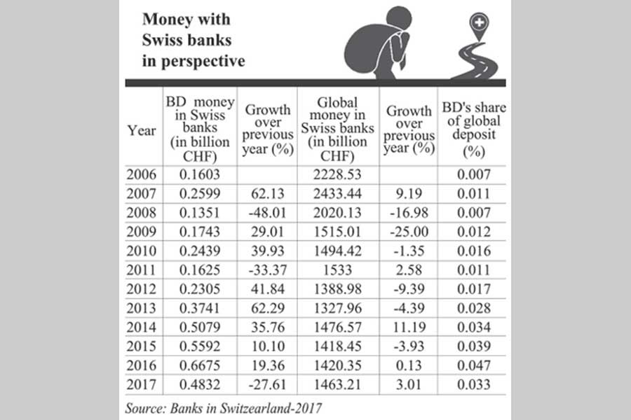 Chasing black money in Swiss banks The Financial Express