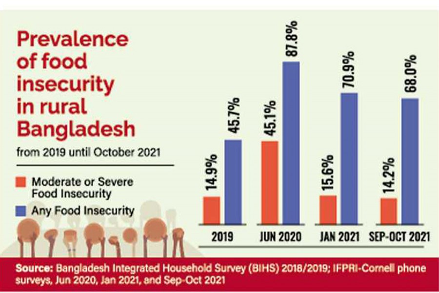 Food insecurity in Bangladesh returns to preCovid level IFPRI The Financial Express