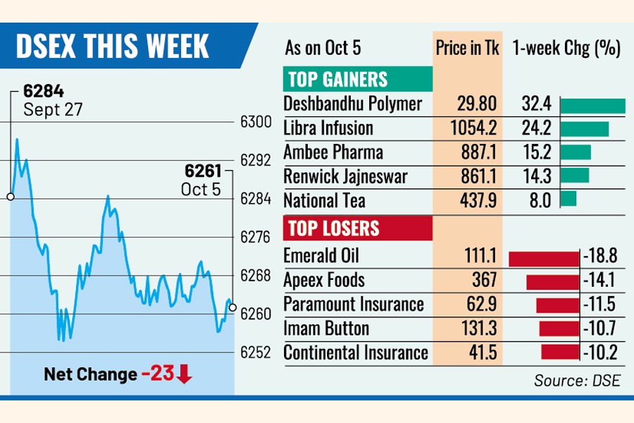 Weekly market review Selloffs continue as investor sentiment takes