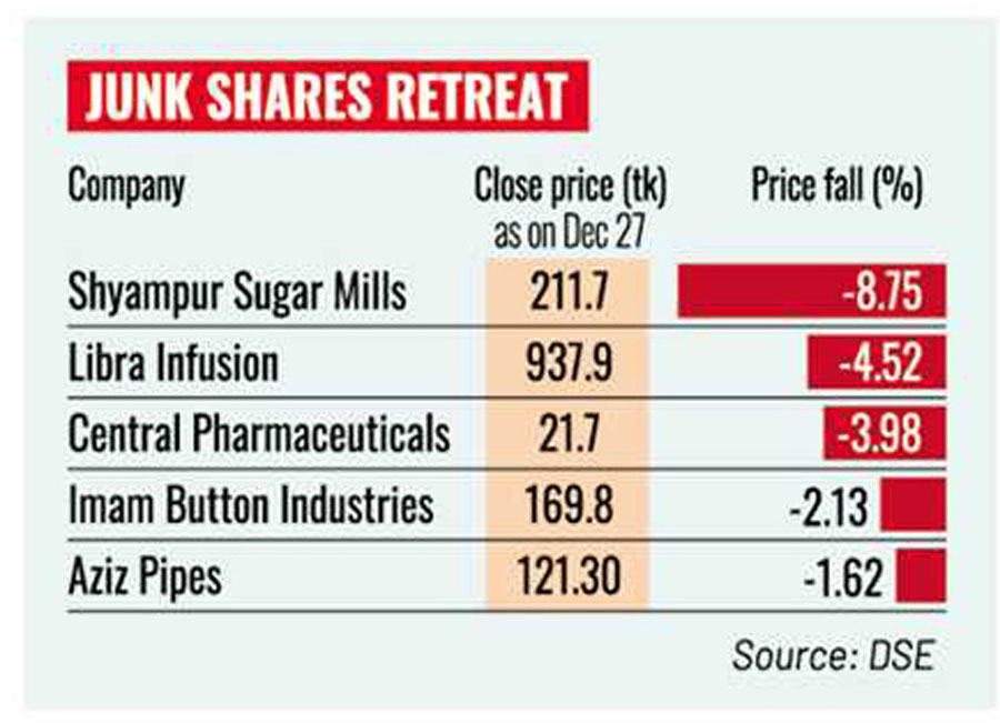 Junk stocks decline on DSE The Financial Express